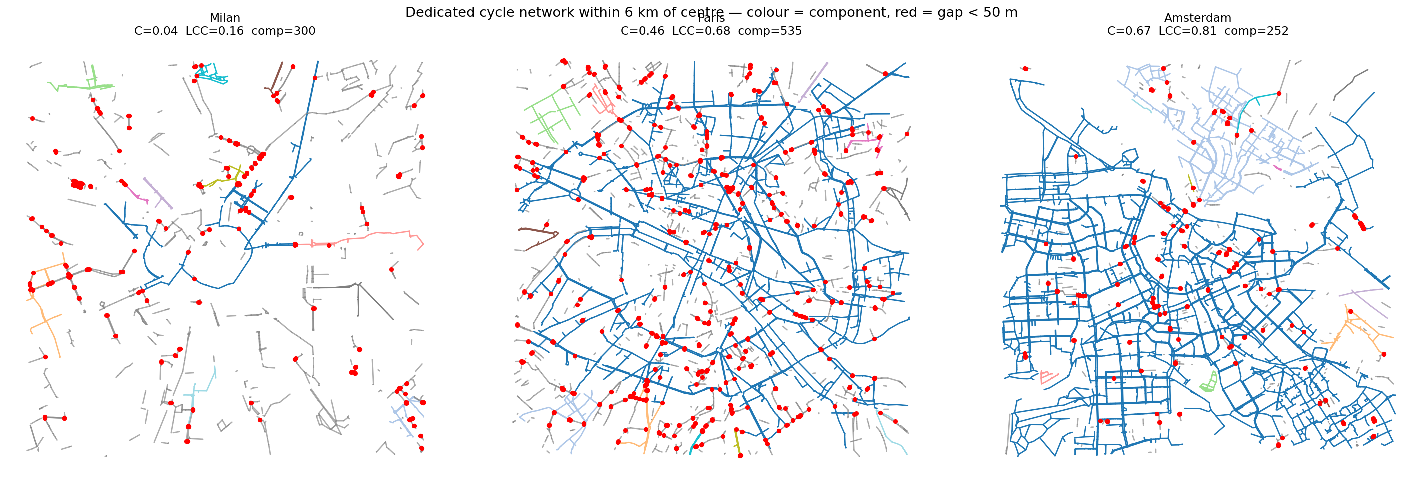 Cycling network of Milan, Paris and Amsterdam coloured by connected component