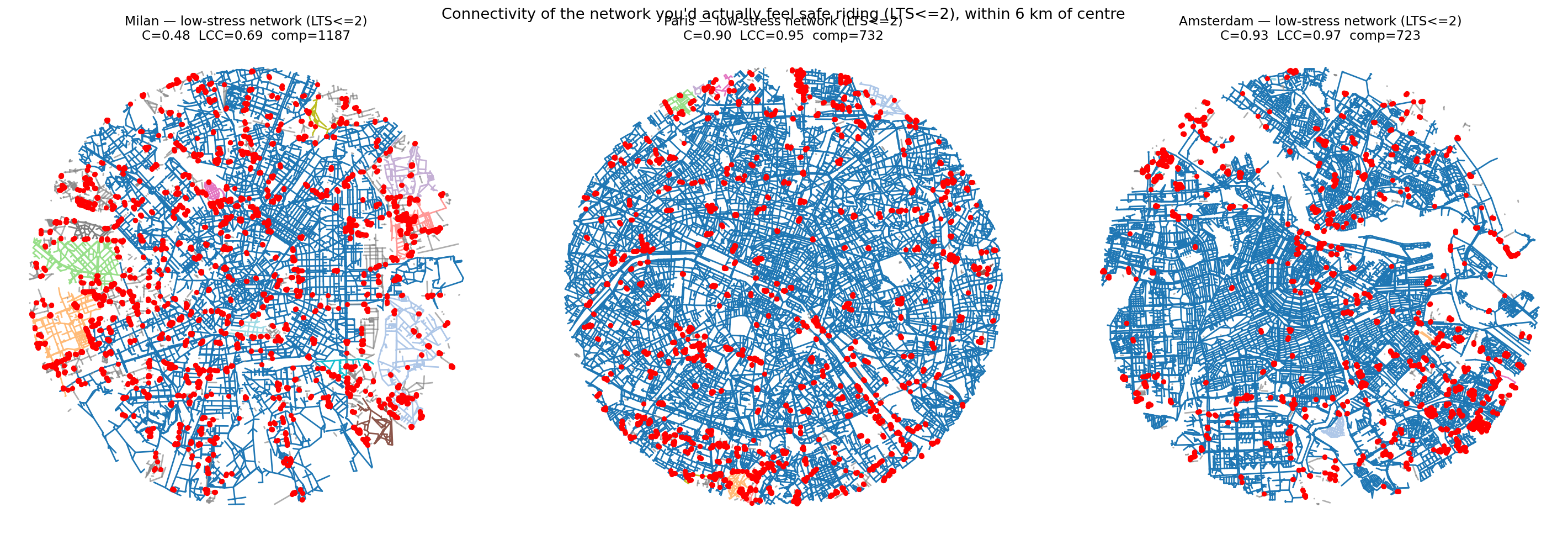 Low-stress cycling network of Milan, Paris and Amsterdam