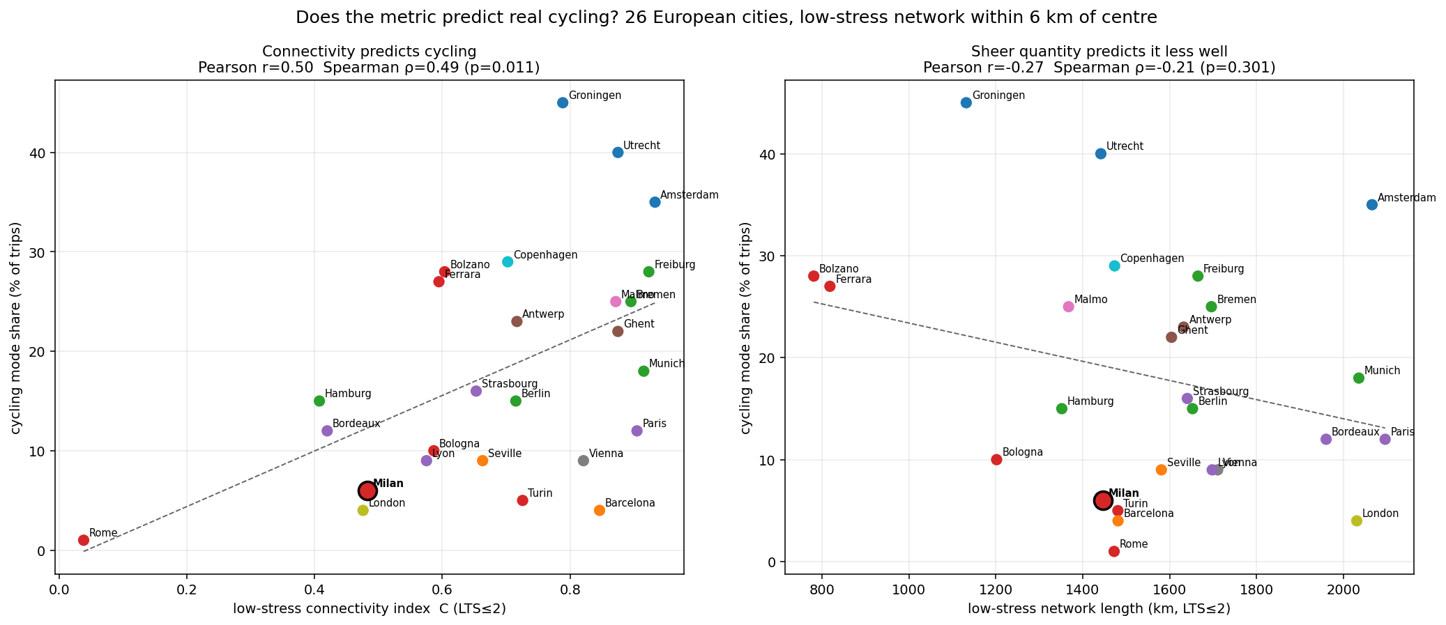Scatter plots of connectivity and network length against cycling mode share for 26 cities