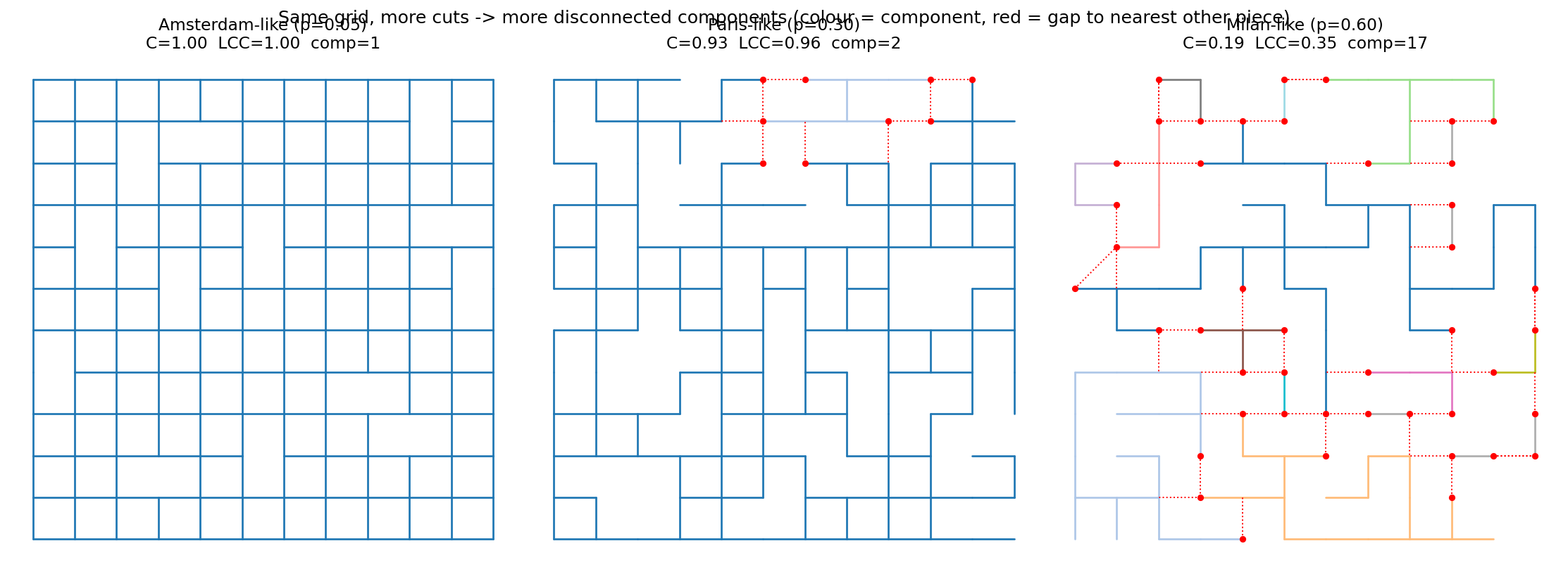 The same grid with an increasing fraction of removed edges