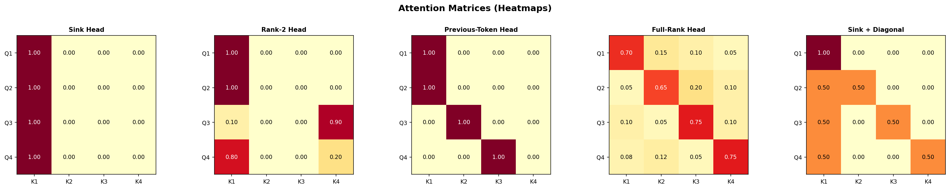 Attention heatmaps for the five archetypes
